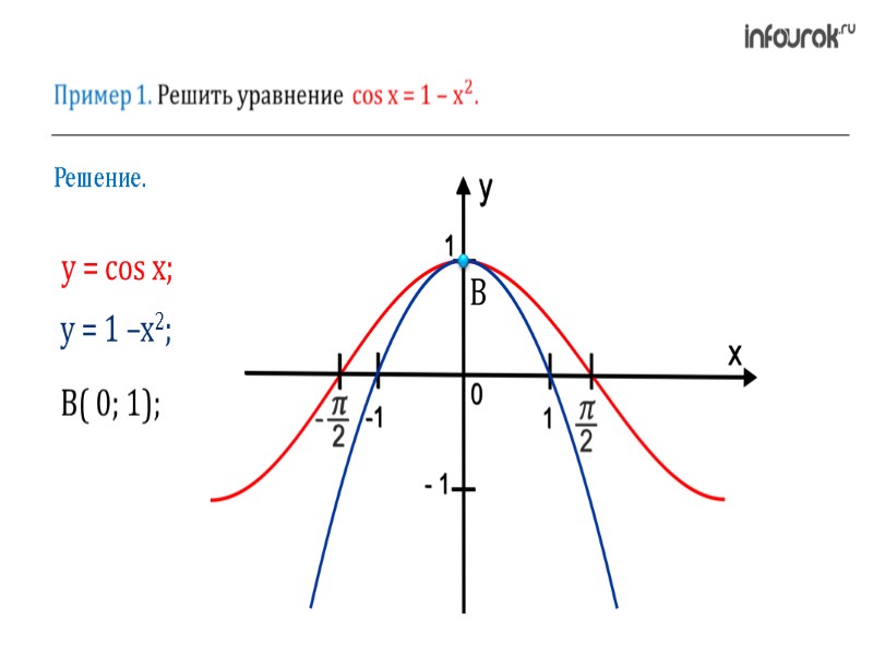 Решение. у = cos x;  у = 1 –х2; В( 0; 1);